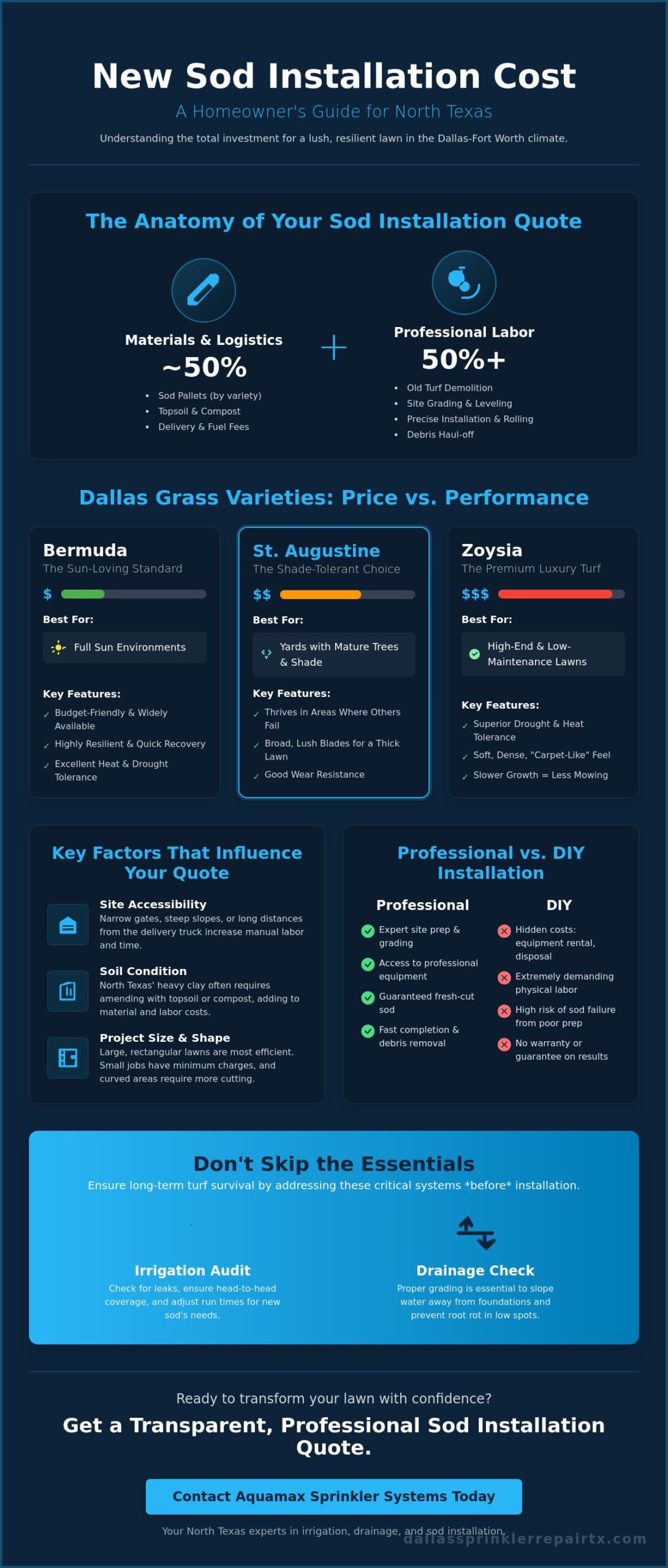 New Sod Installation Cost in Dallas: 2026 Budgeting & Pricing Guide