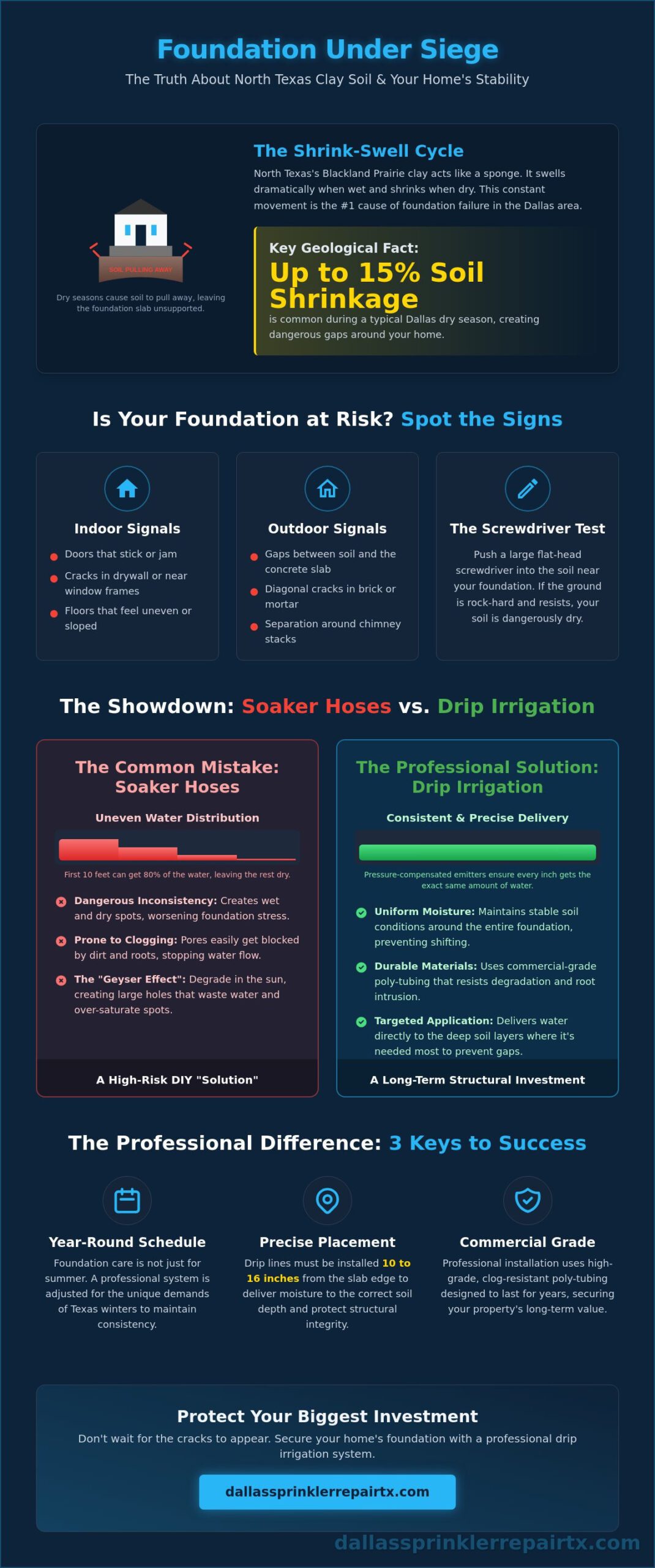 Drip Irrigation for Foundation Care: Debunking Myths for North Texas Homeowners