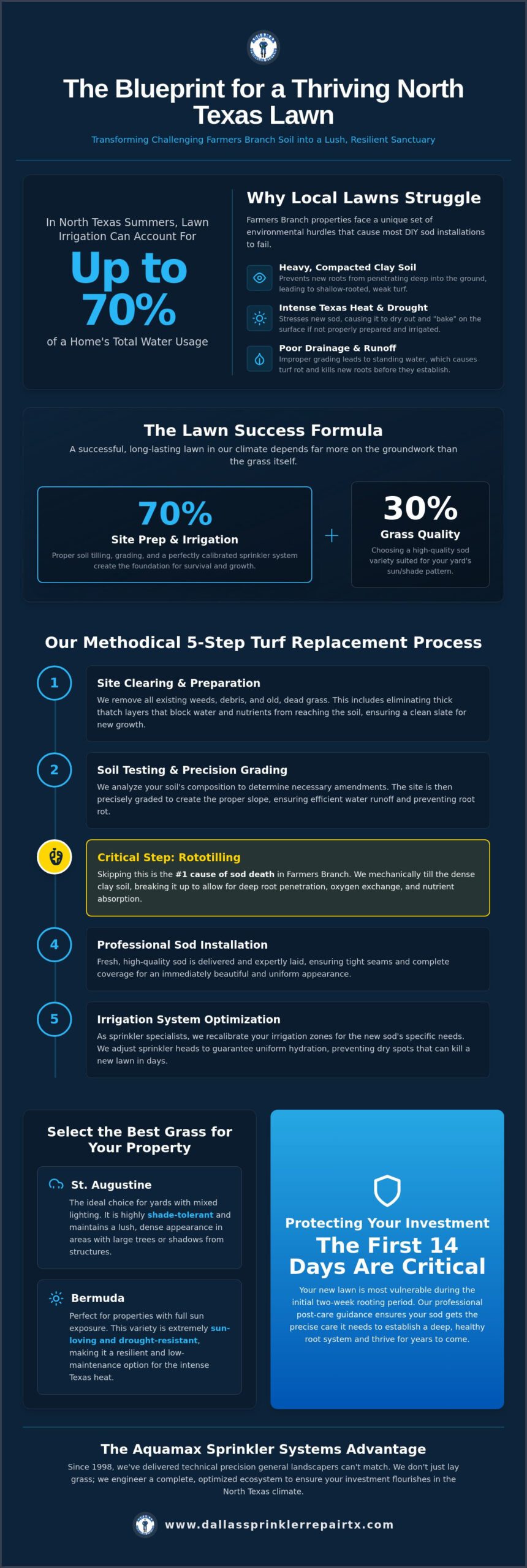 Sod Installation Services in Farmers Branch: Professional Turf Solutions for 2026